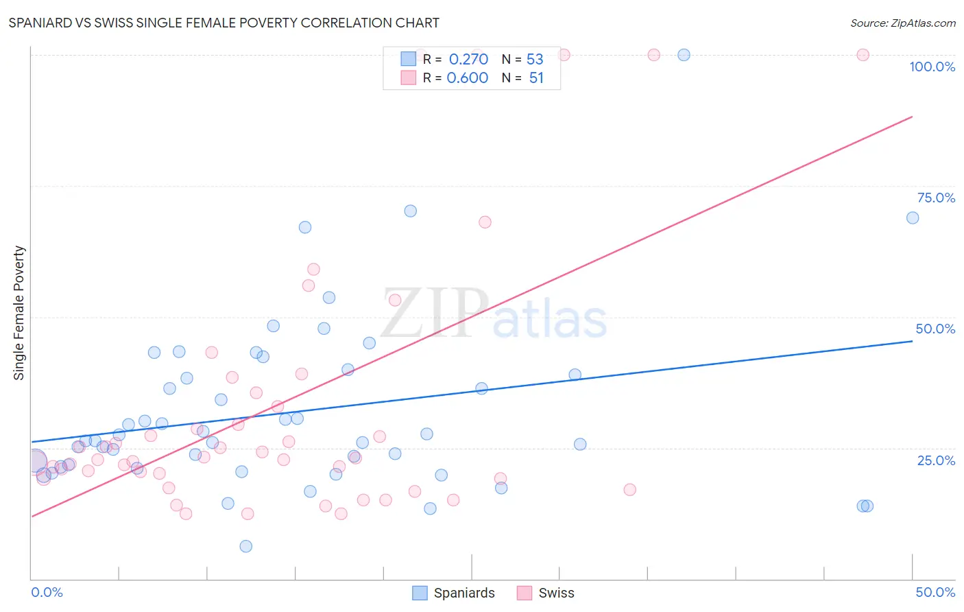 Spaniard vs Swiss Single Female Poverty