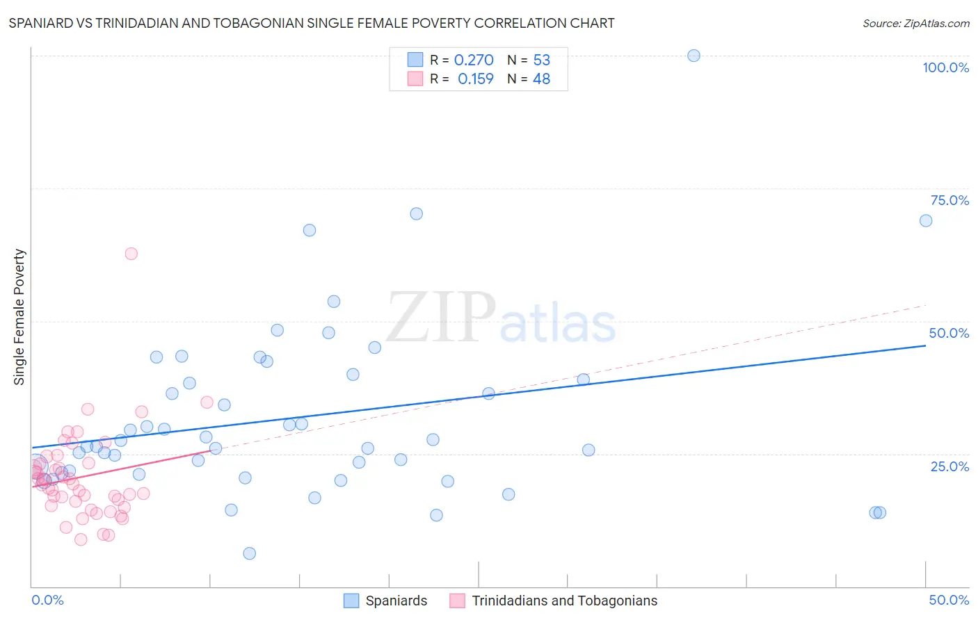 Spaniard vs Trinidadian and Tobagonian Single Female Poverty