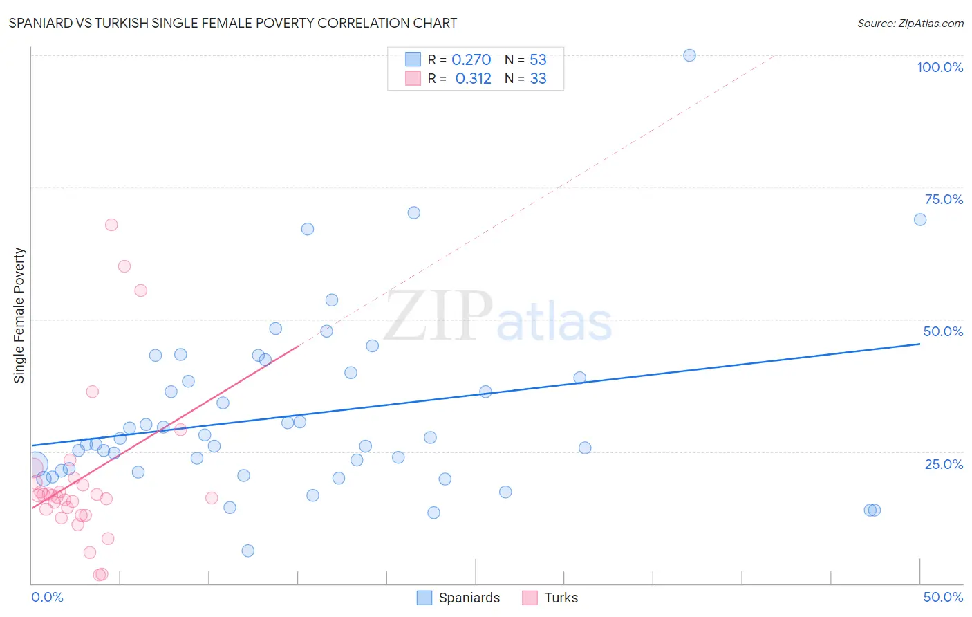 Spaniard vs Turkish Single Female Poverty