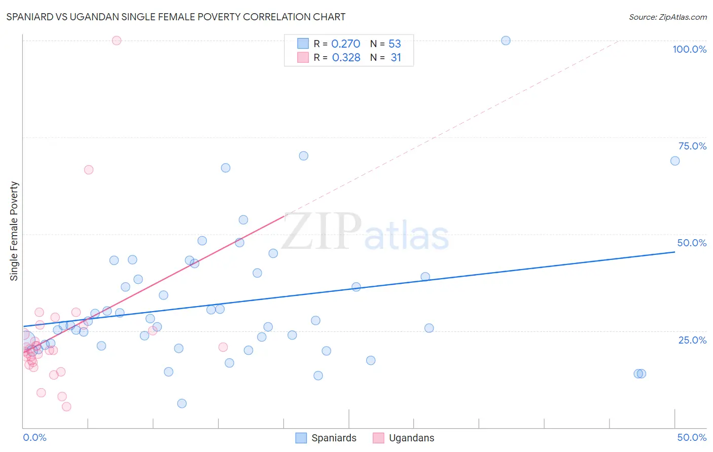 Spaniard vs Ugandan Single Female Poverty