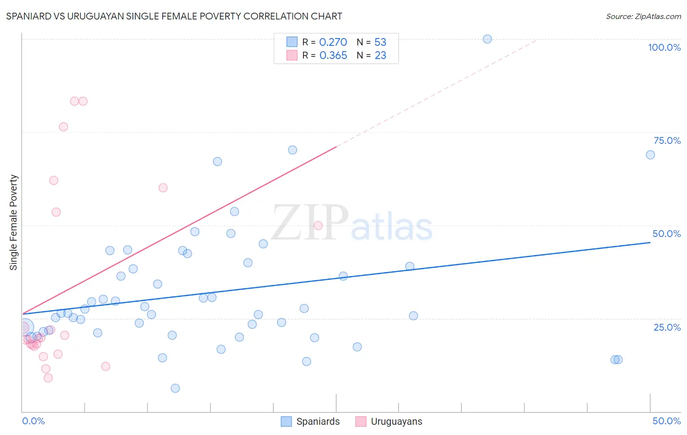 Spaniard vs Uruguayan Single Female Poverty