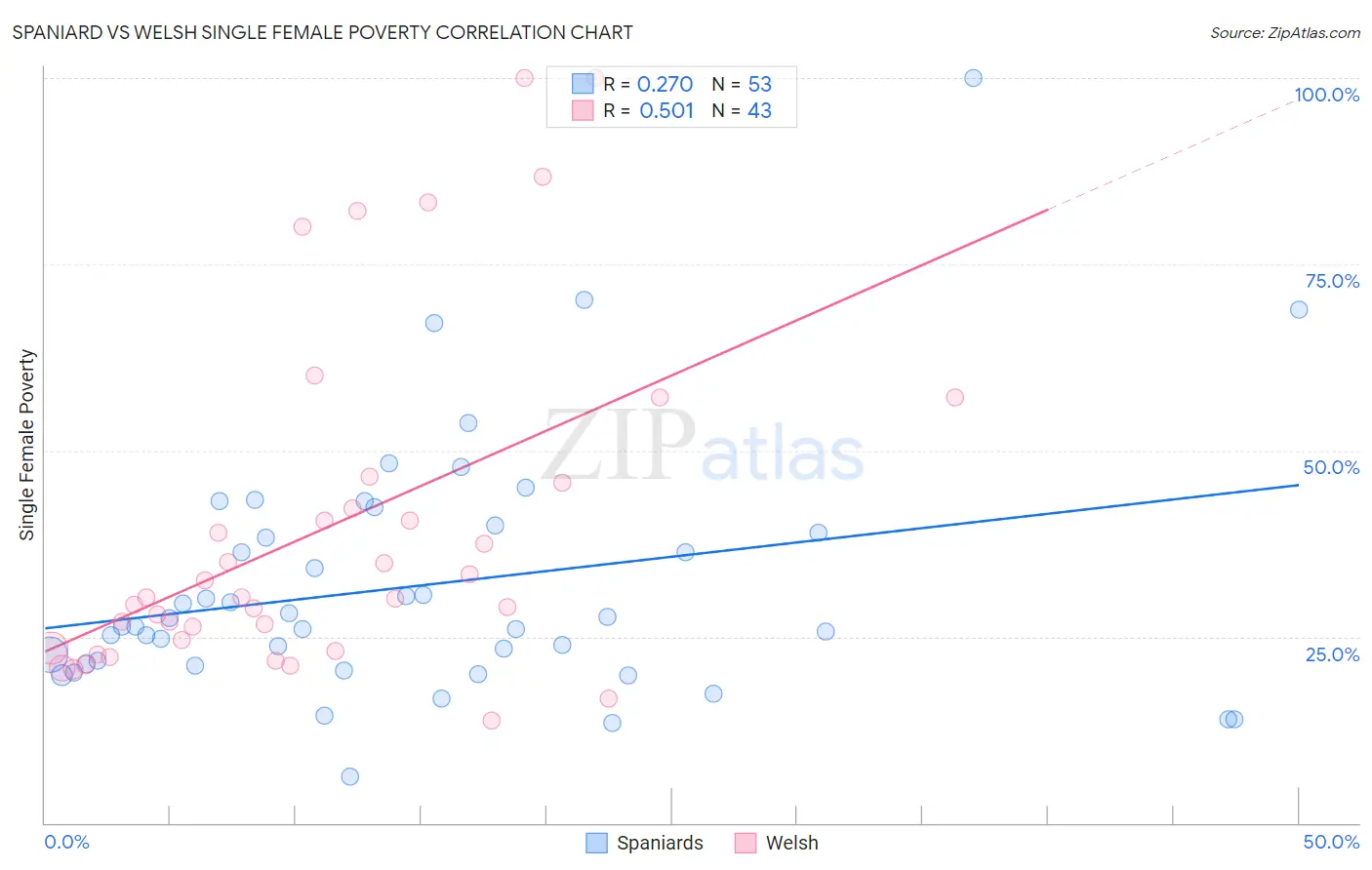 Spaniard vs Welsh Single Female Poverty