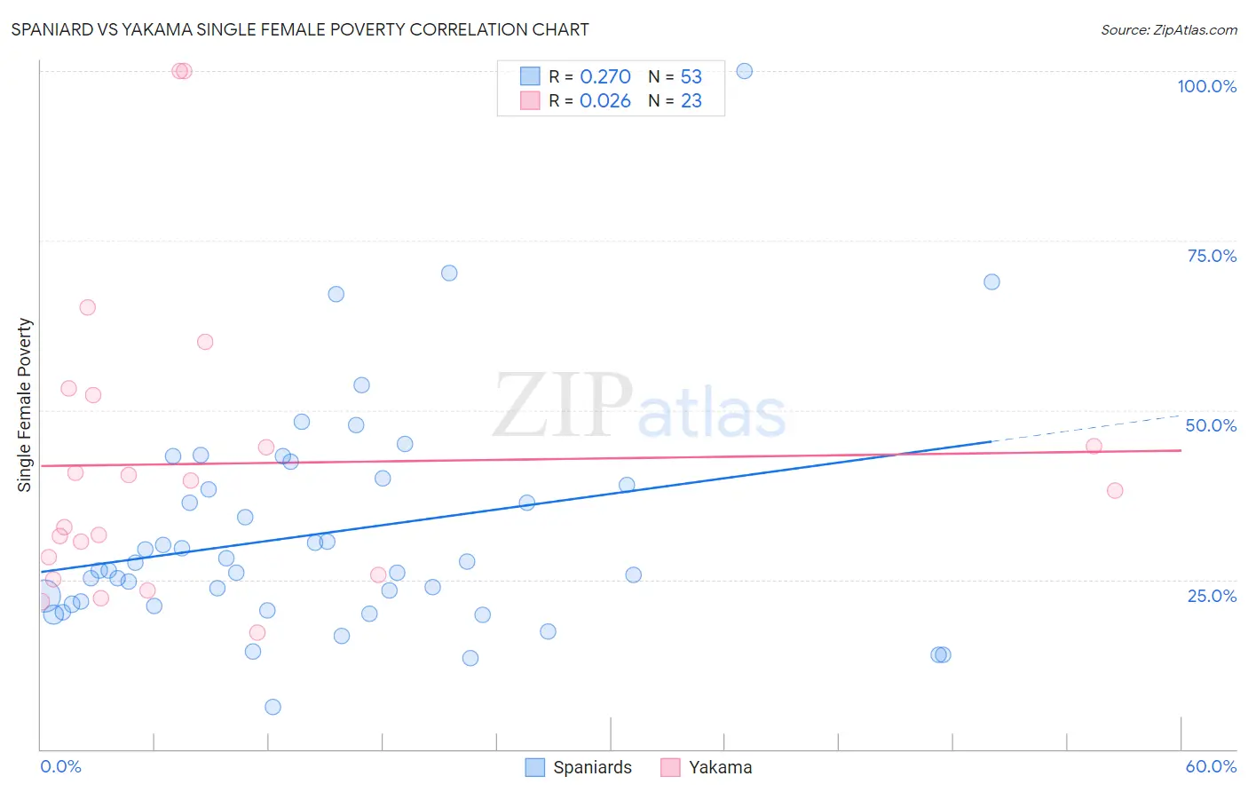 Spaniard vs Yakama Single Female Poverty