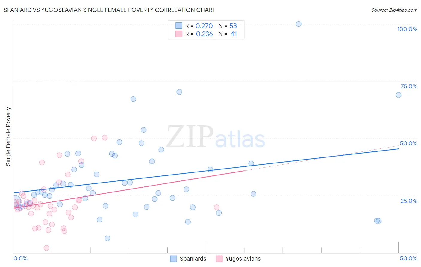 Spaniard vs Yugoslavian Single Female Poverty