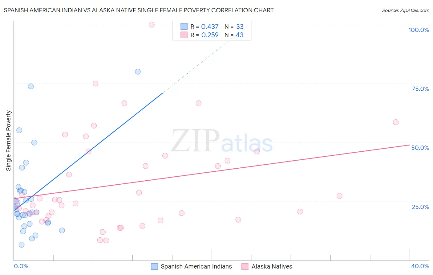 Spanish American Indian vs Alaska Native Single Female Poverty