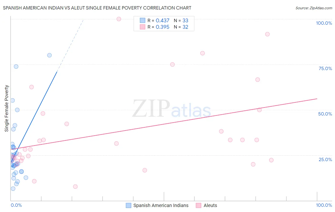 Spanish American Indian vs Aleut Single Female Poverty