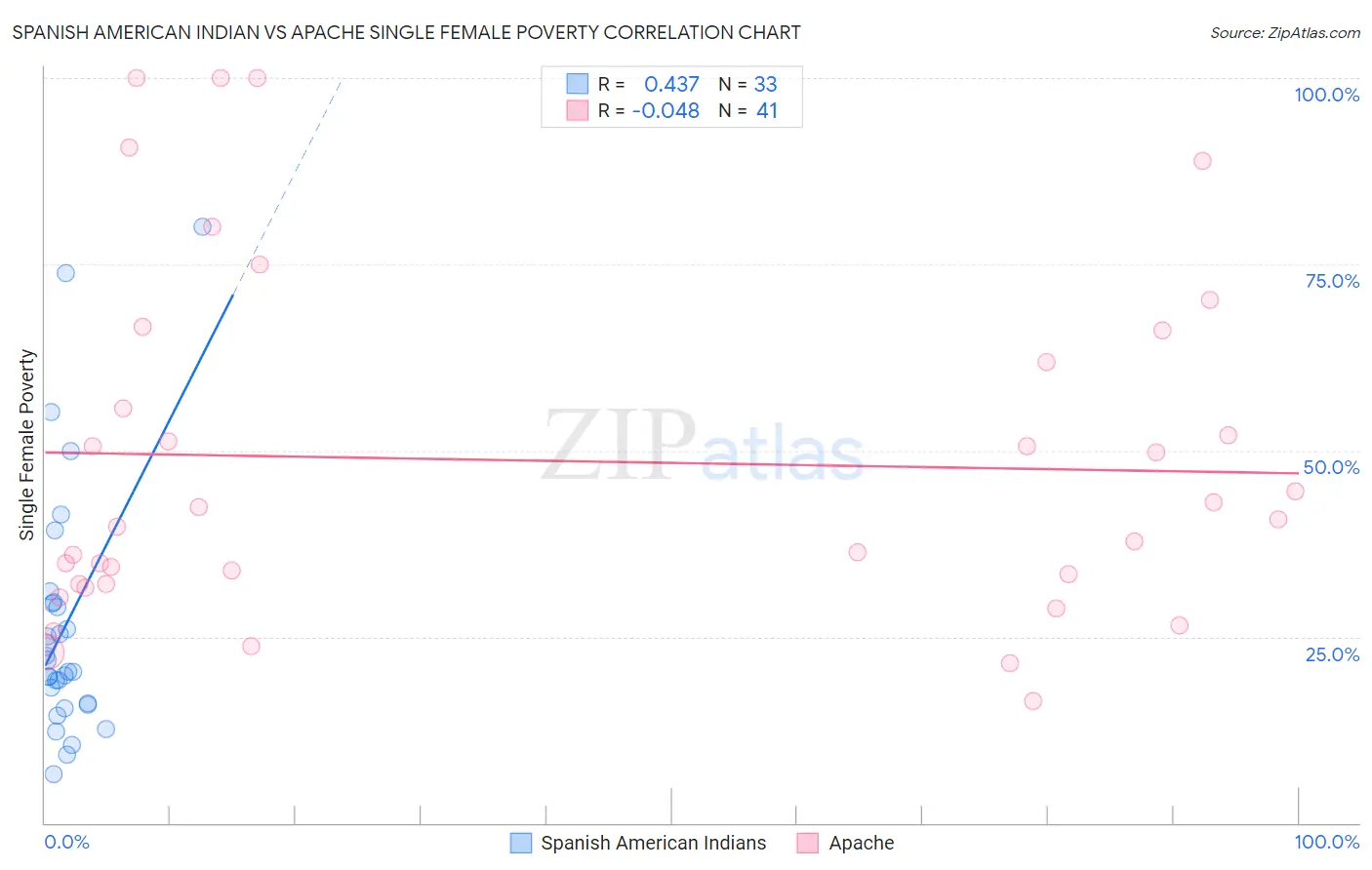 Spanish American Indian vs Apache Single Female Poverty