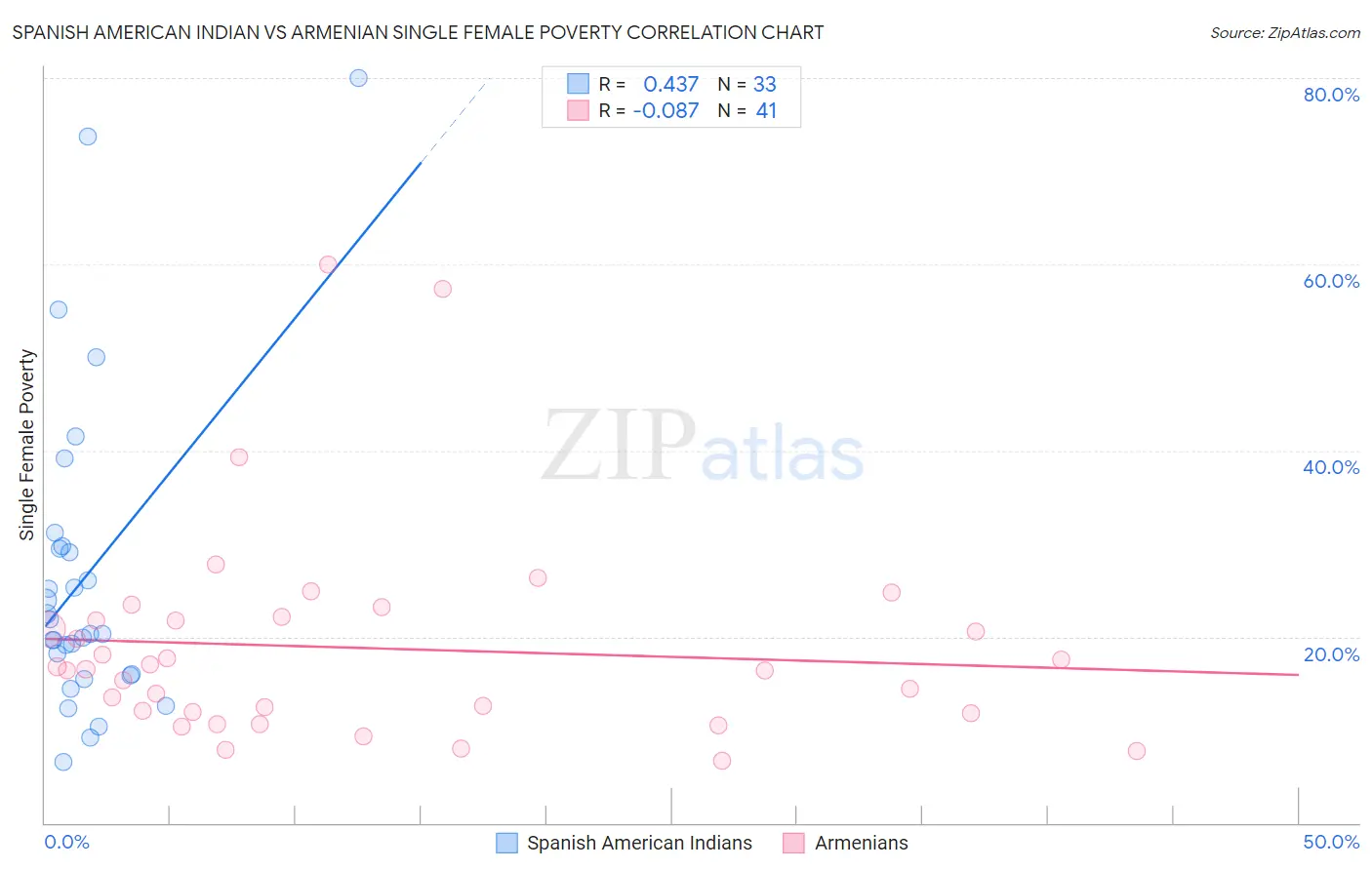 Spanish American Indian vs Armenian Single Female Poverty