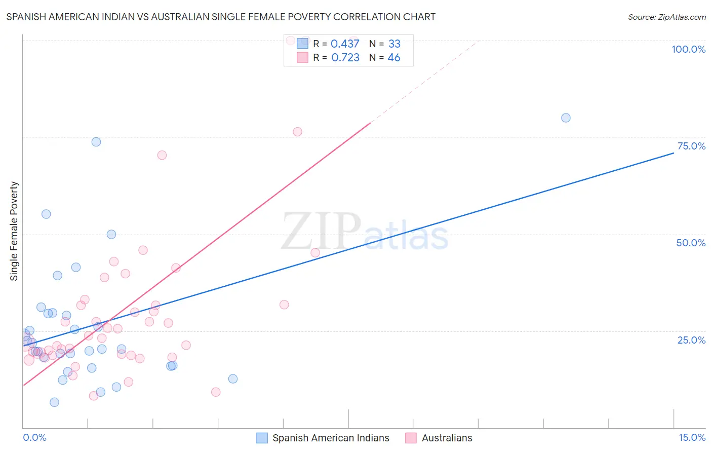 Spanish American Indian vs Australian Single Female Poverty