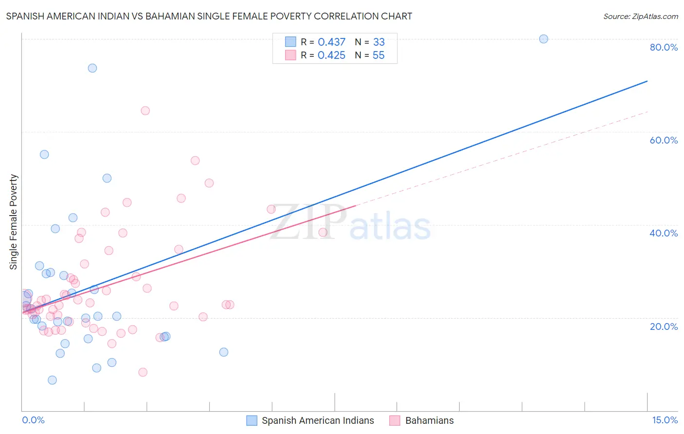 Spanish American Indian vs Bahamian Single Female Poverty