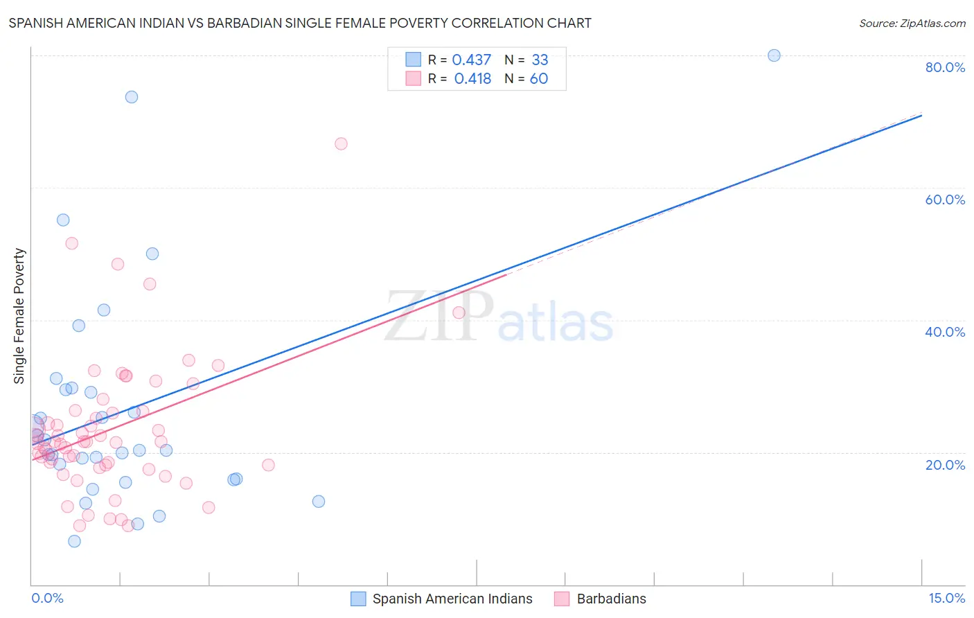 Spanish American Indian vs Barbadian Single Female Poverty