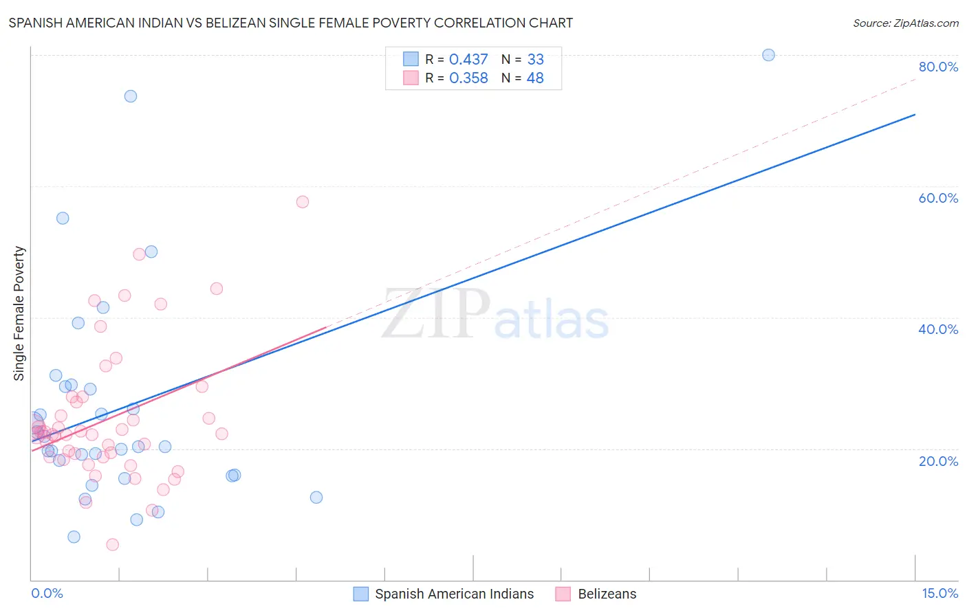 Spanish American Indian vs Belizean Single Female Poverty