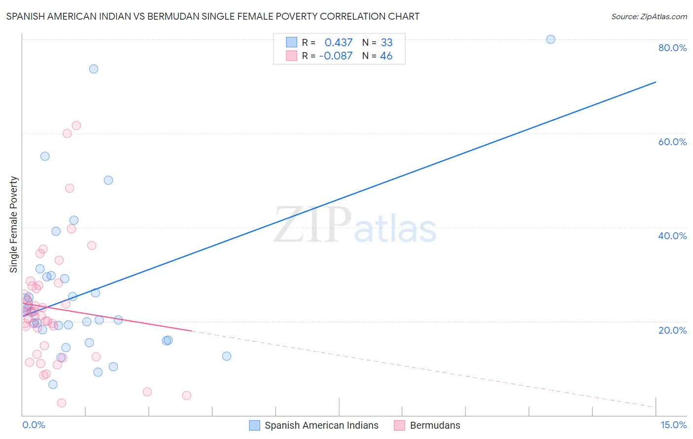 Spanish American Indian vs Bermudan Single Female Poverty