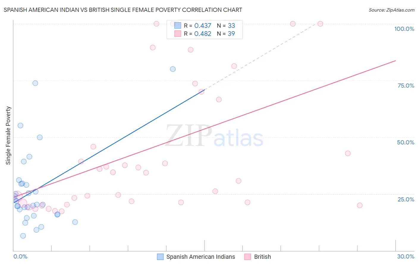 Spanish American Indian vs British Single Female Poverty