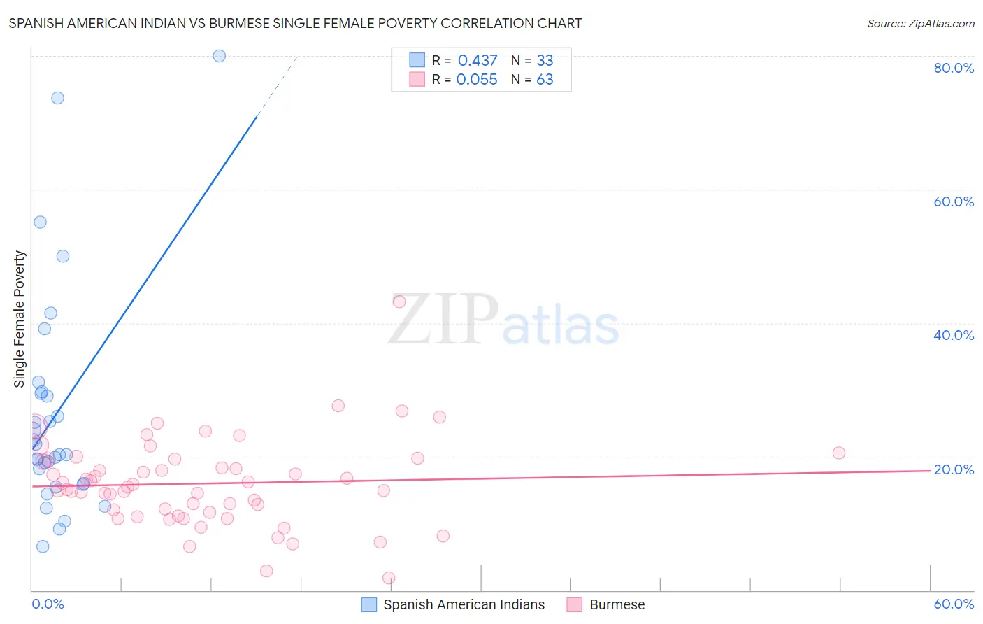 Spanish American Indian vs Burmese Single Female Poverty