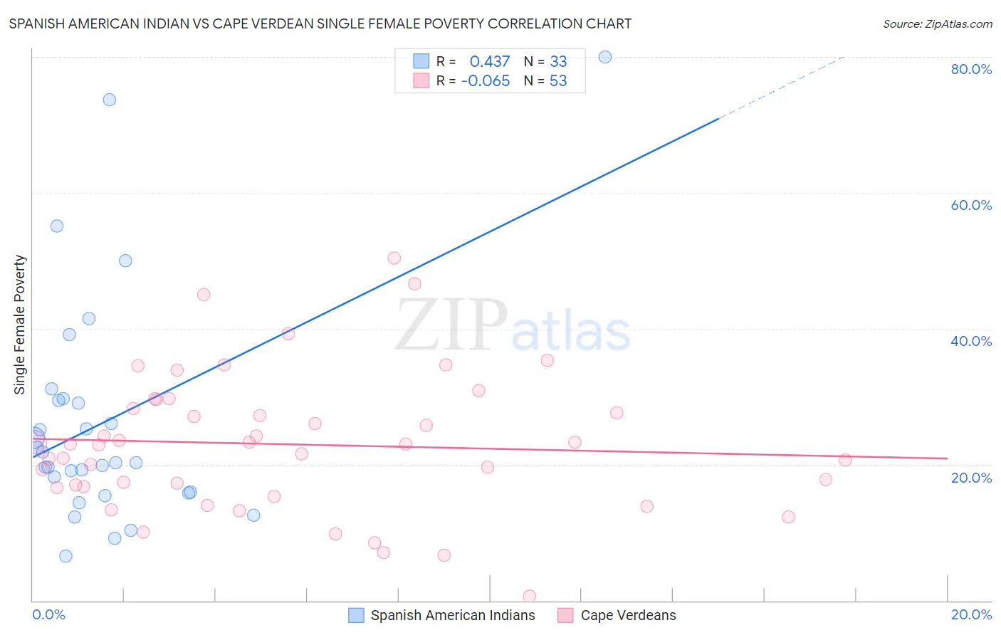 Spanish American Indian vs Cape Verdean Single Female Poverty