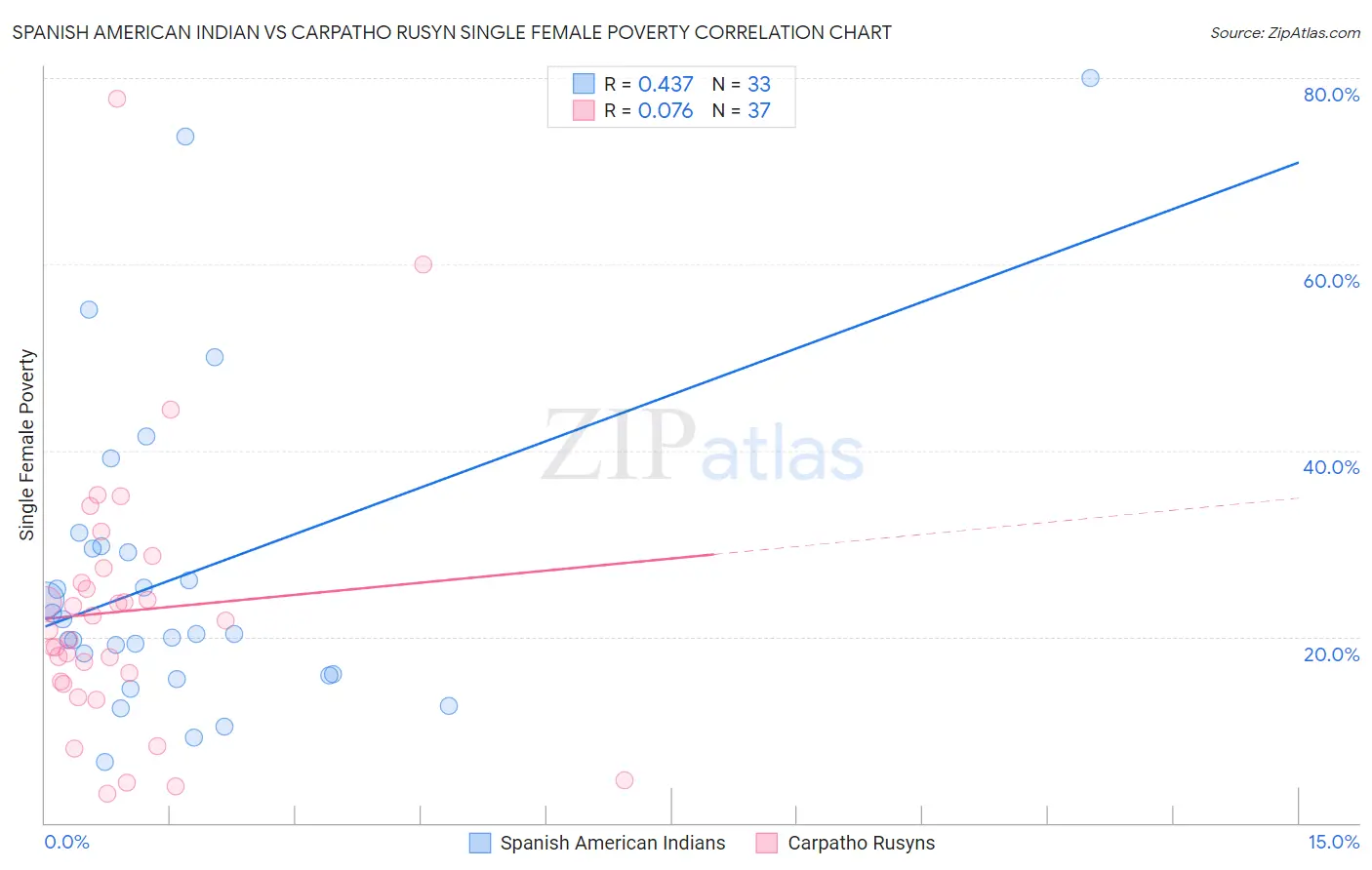 Spanish American Indian vs Carpatho Rusyn Single Female Poverty