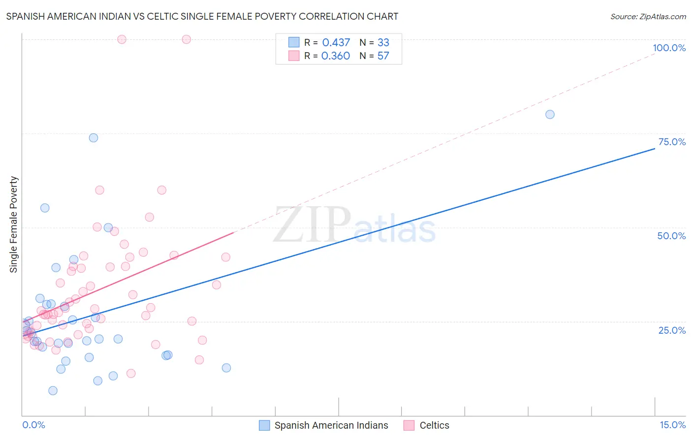 Spanish American Indian vs Celtic Single Female Poverty