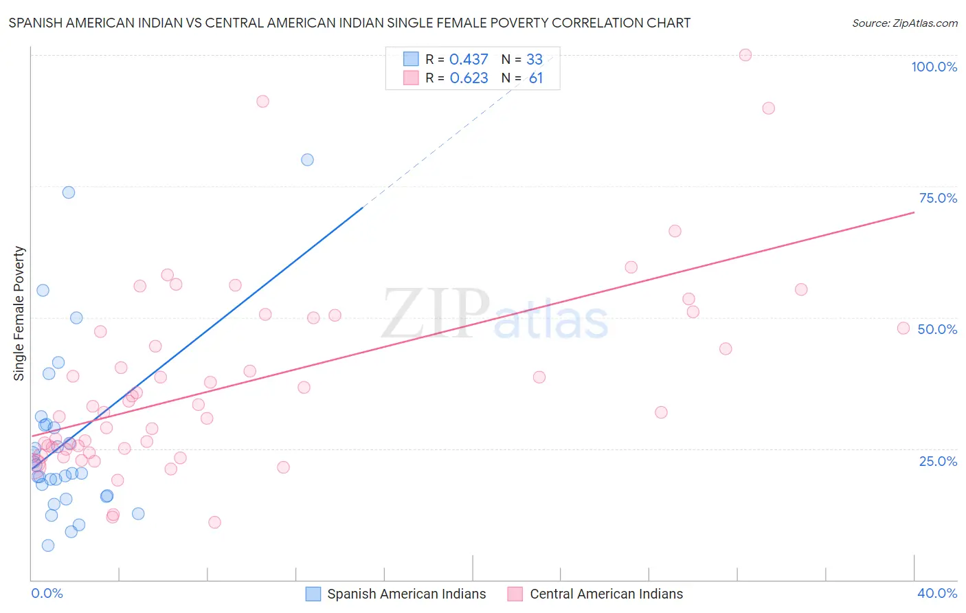 Spanish American Indian vs Central American Indian Single Female Poverty