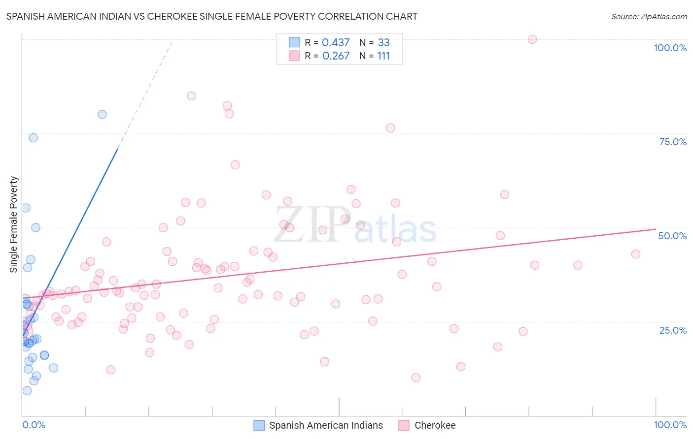 Spanish American Indian vs Cherokee Single Female Poverty