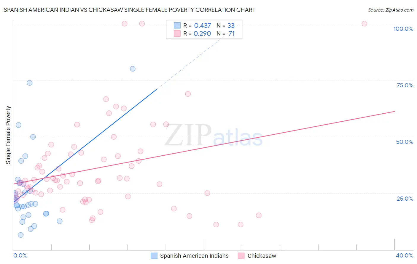 Spanish American Indian vs Chickasaw Single Female Poverty