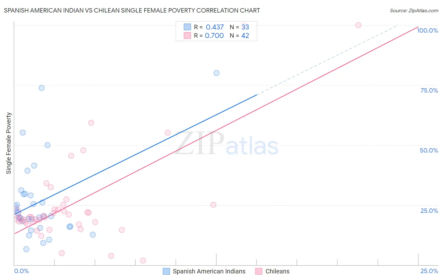 Spanish American Indian vs Chilean Single Female Poverty