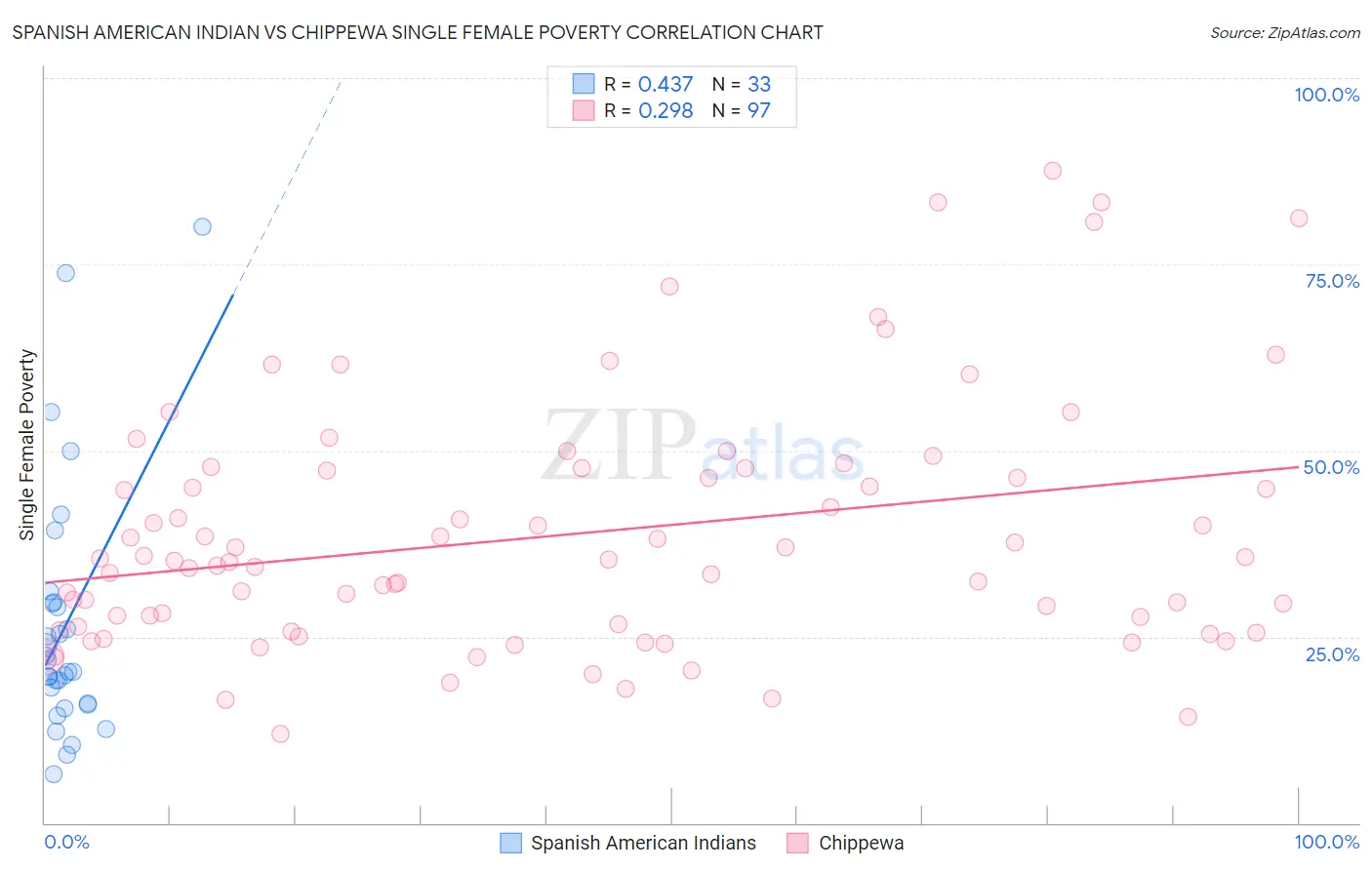 Spanish American Indian vs Chippewa Single Female Poverty