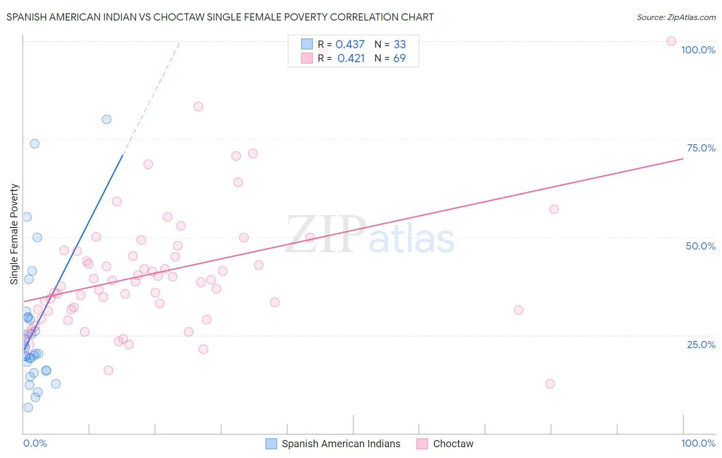 Spanish American Indian vs Choctaw Single Female Poverty