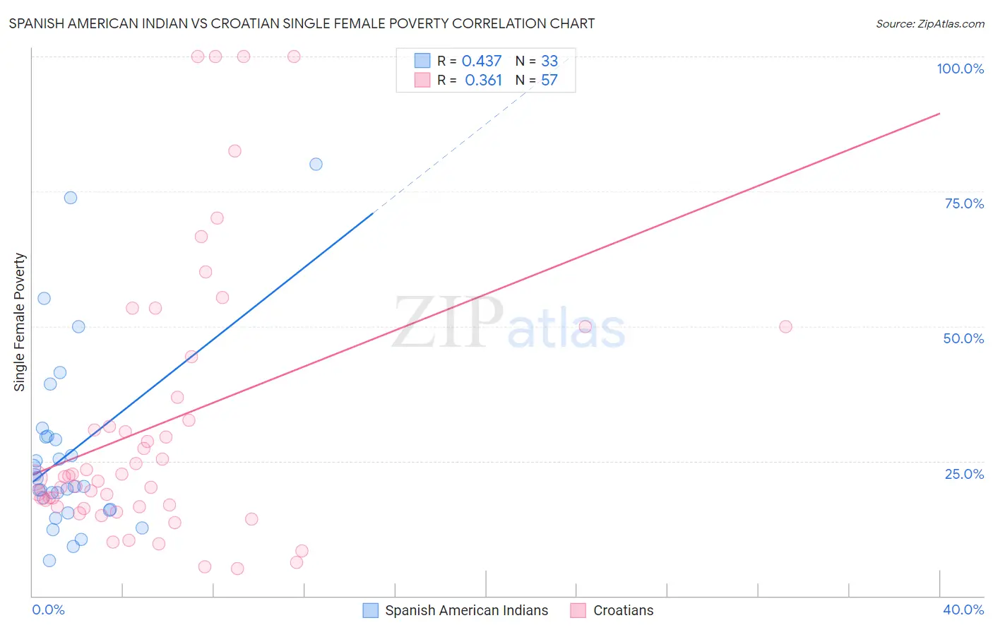 Spanish American Indian vs Croatian Single Female Poverty