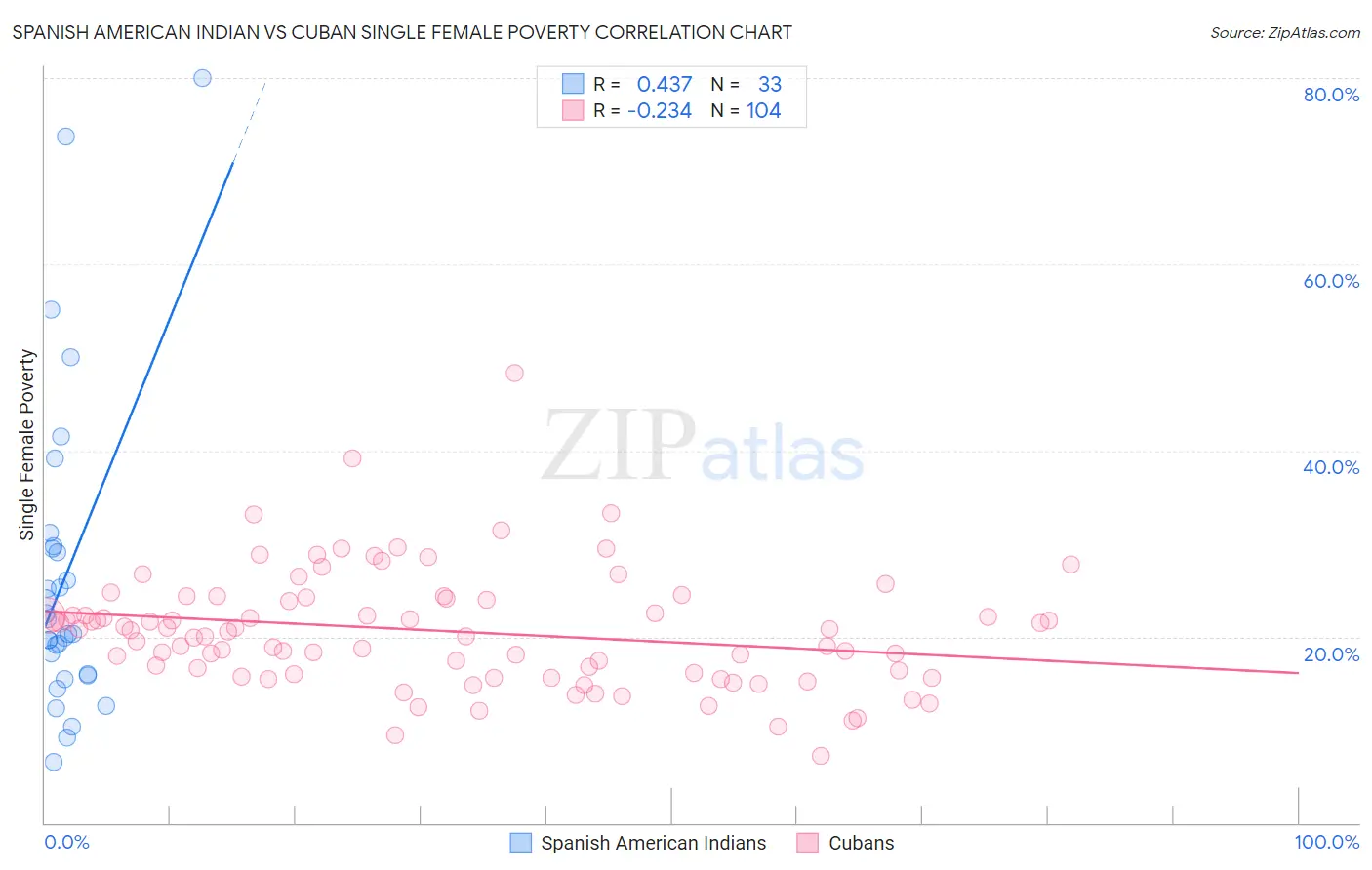 Spanish American Indian vs Cuban Single Female Poverty