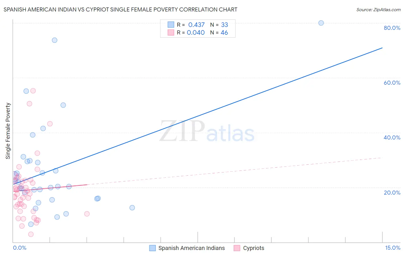 Spanish American Indian vs Cypriot Single Female Poverty