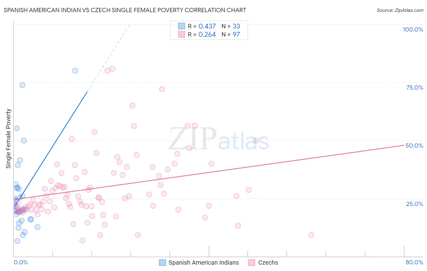 Spanish American Indian vs Czech Single Female Poverty