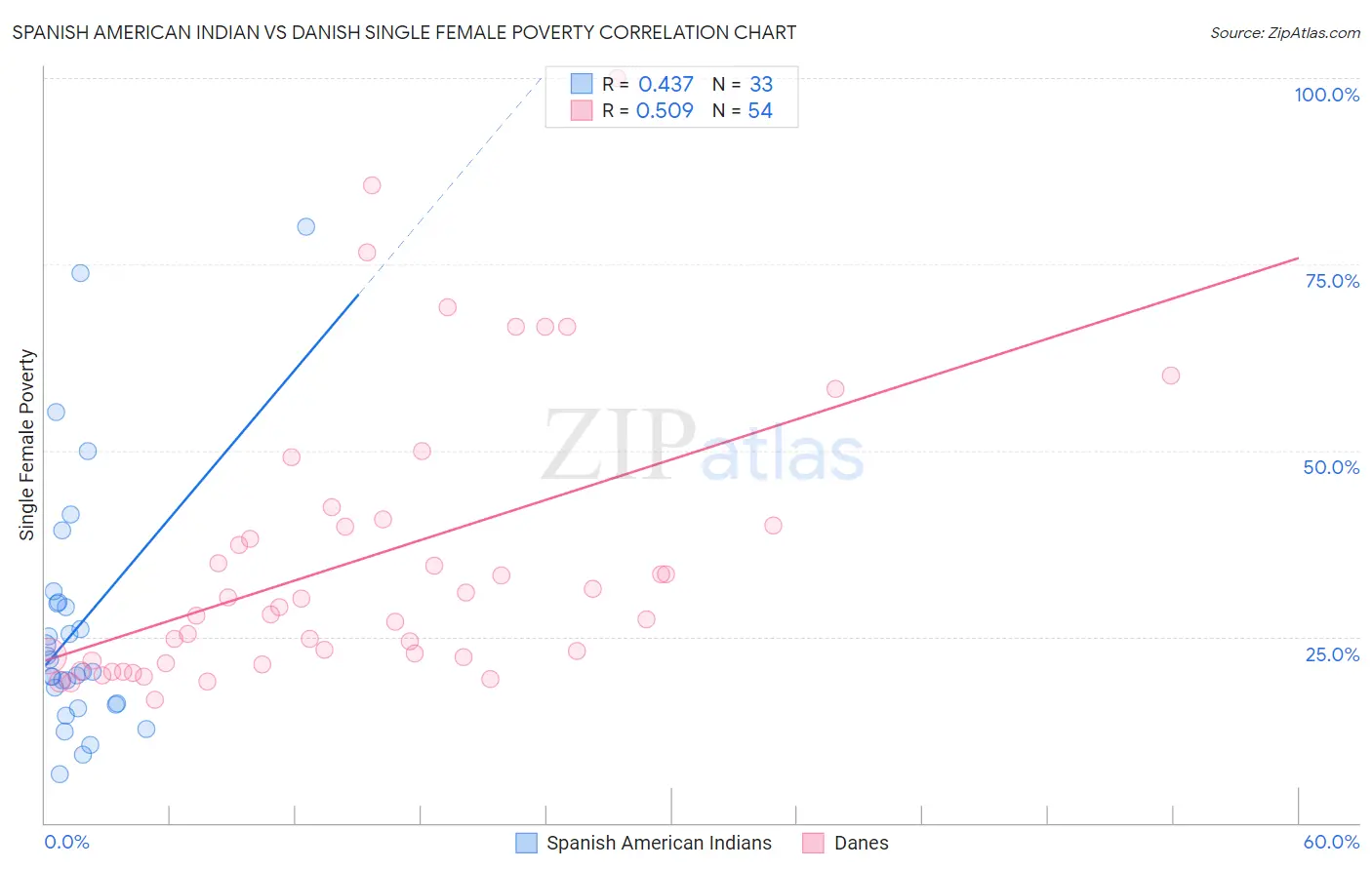 Spanish American Indian vs Danish Single Female Poverty