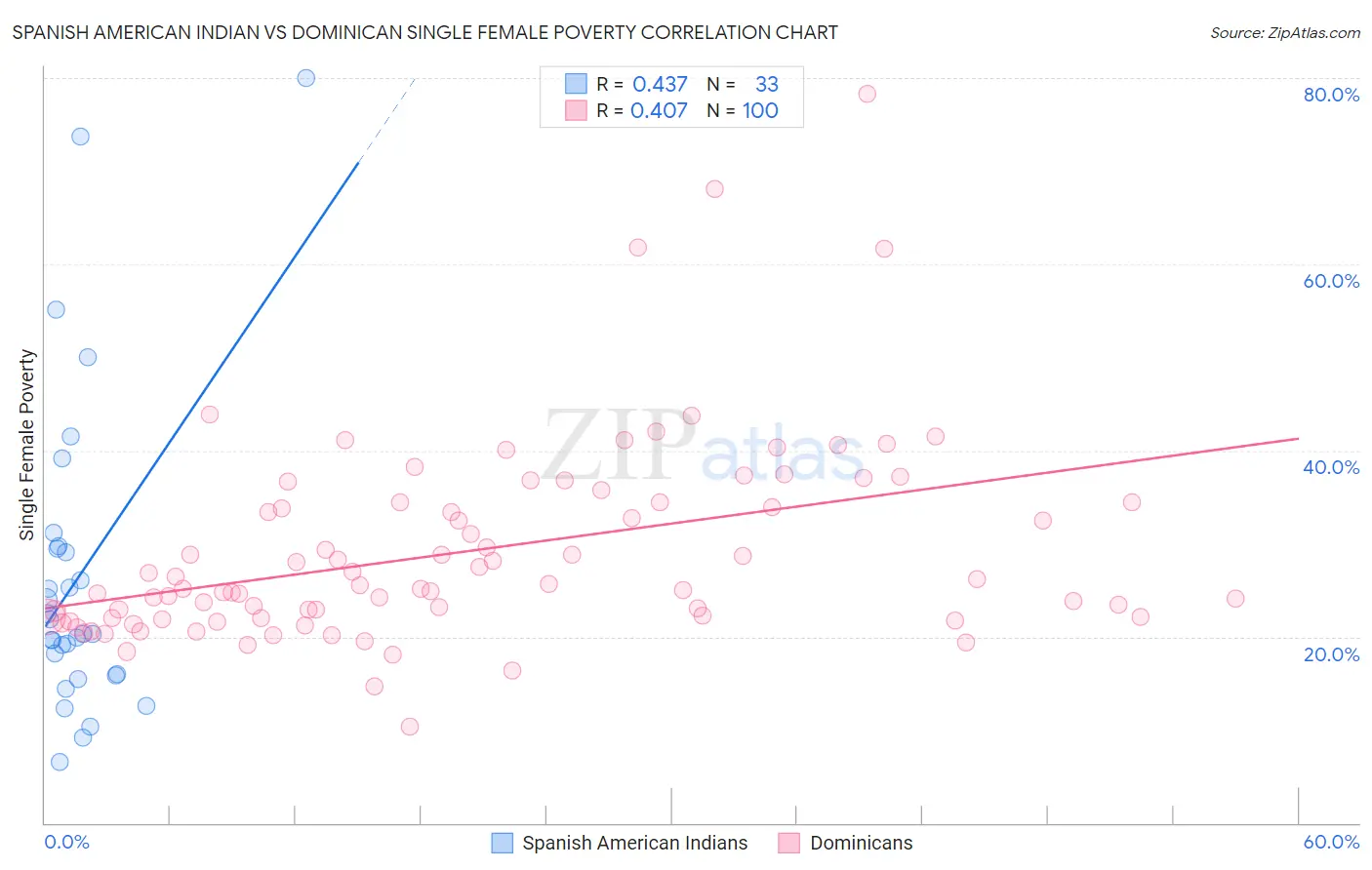 Spanish American Indian vs Dominican Single Female Poverty