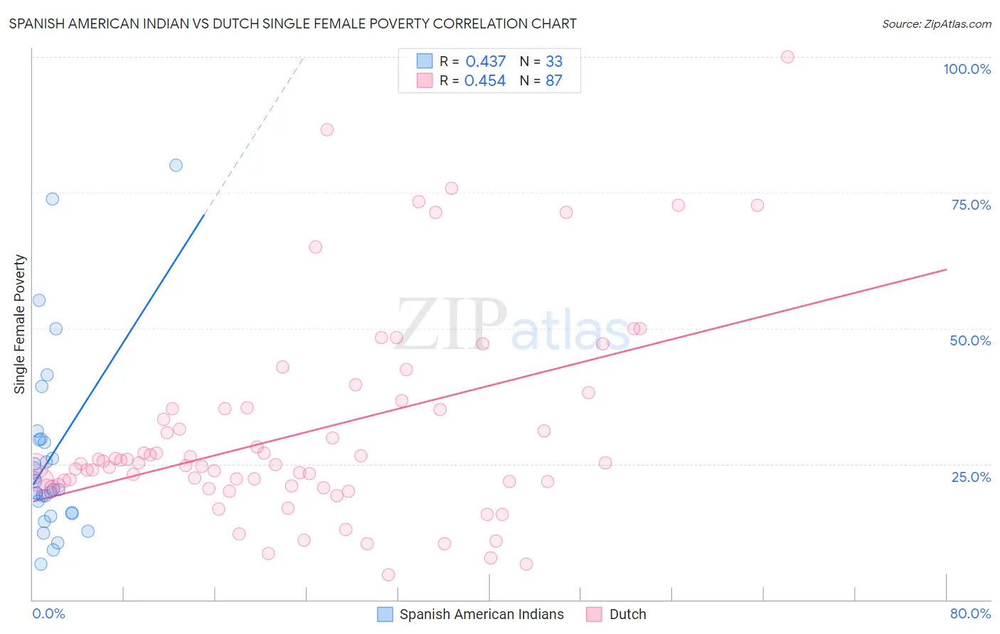 Spanish American Indian vs Dutch Single Female Poverty