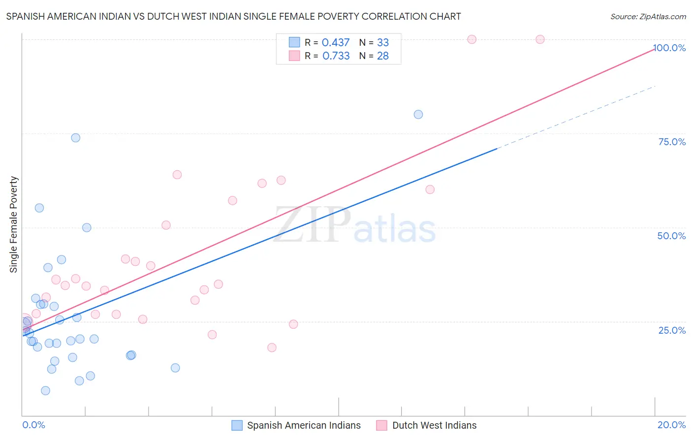 Spanish American Indian vs Dutch West Indian Single Female Poverty