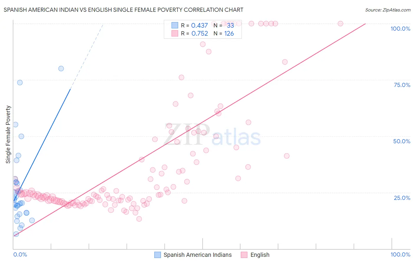 Spanish American Indian vs English Single Female Poverty