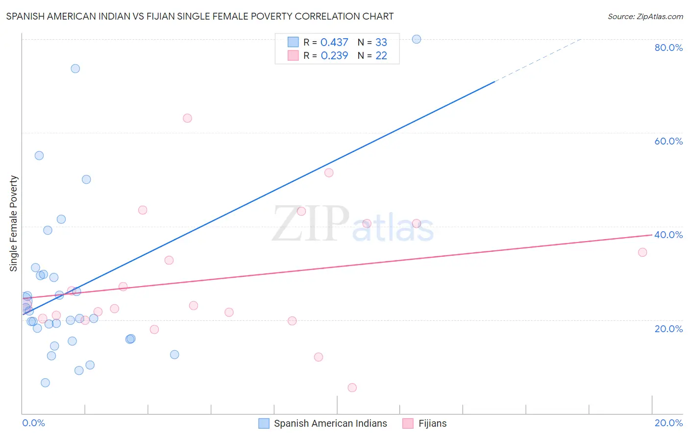 Spanish American Indian vs Fijian Single Female Poverty