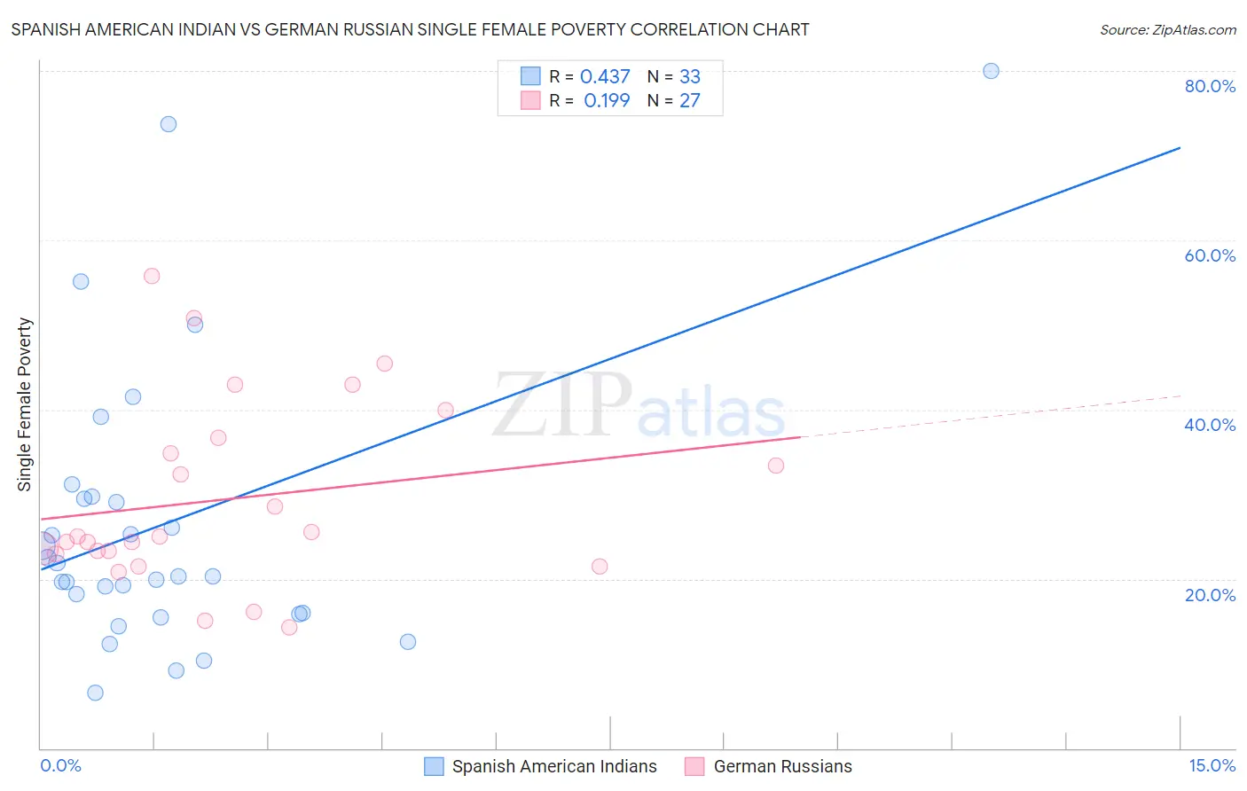 Spanish American Indian vs German Russian Single Female Poverty