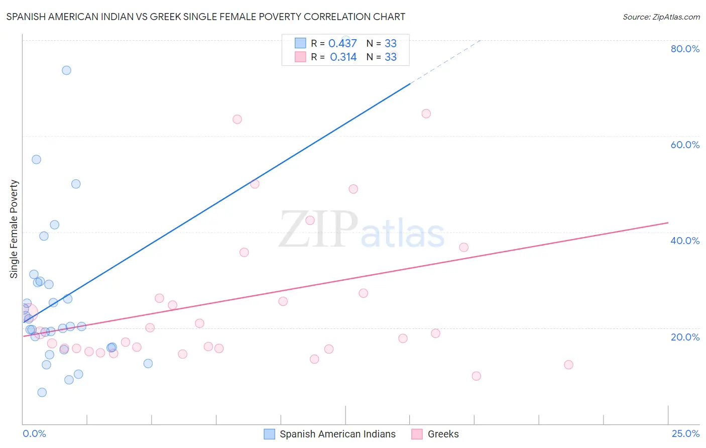 Spanish American Indian vs Greek Single Female Poverty