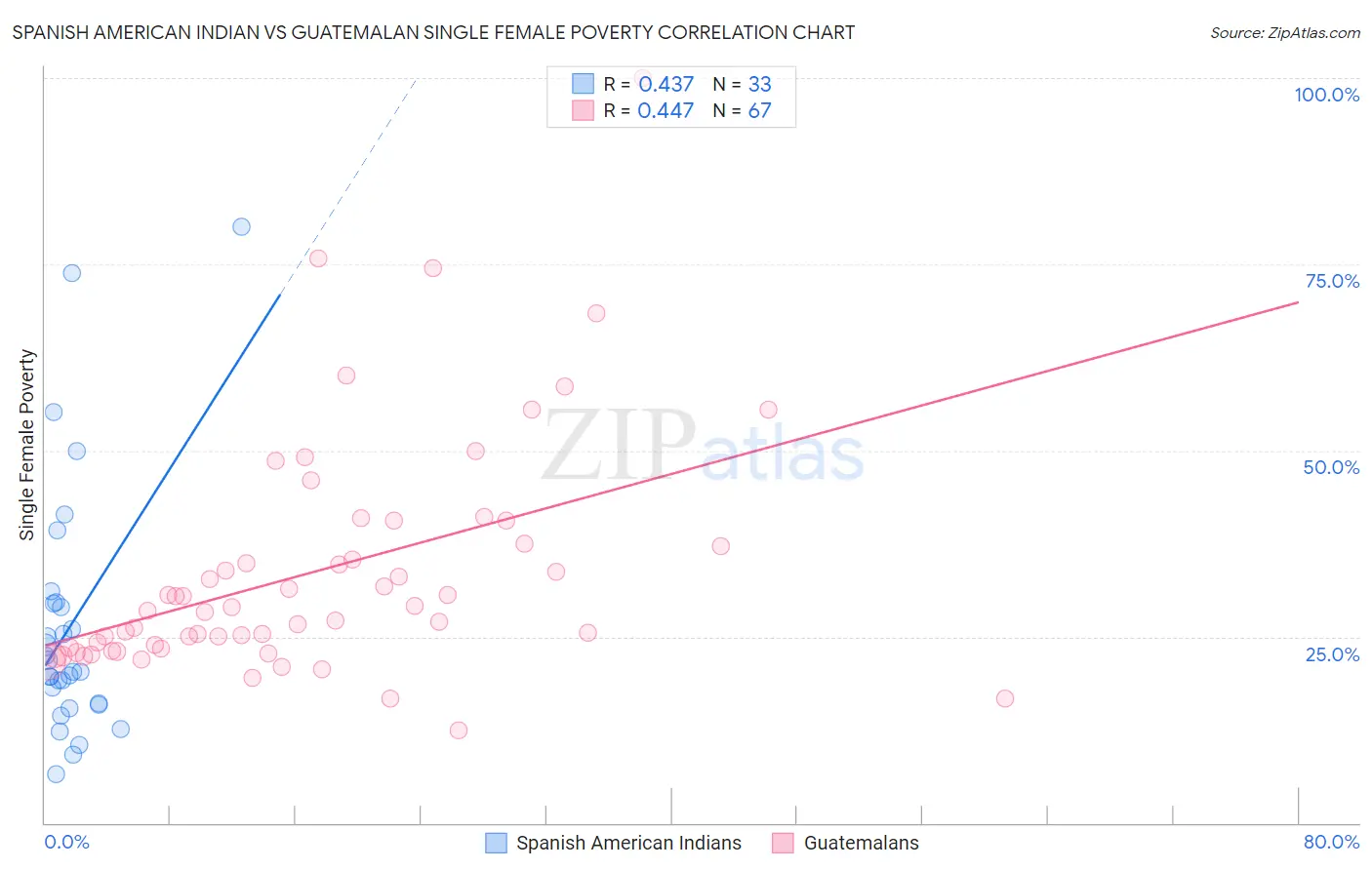 Spanish American Indian vs Guatemalan Single Female Poverty