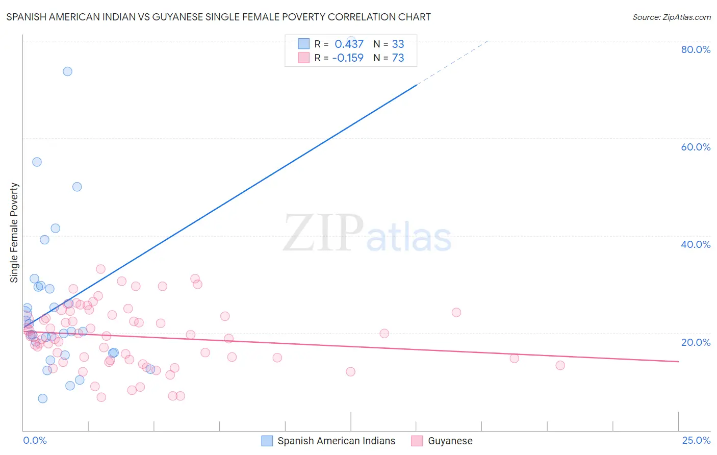 Spanish American Indian vs Guyanese Single Female Poverty