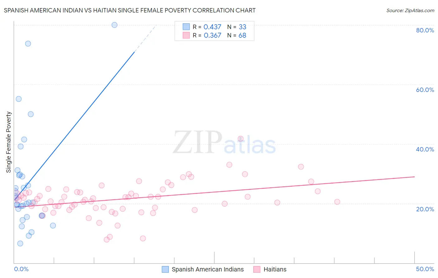 Spanish American Indian vs Haitian Single Female Poverty