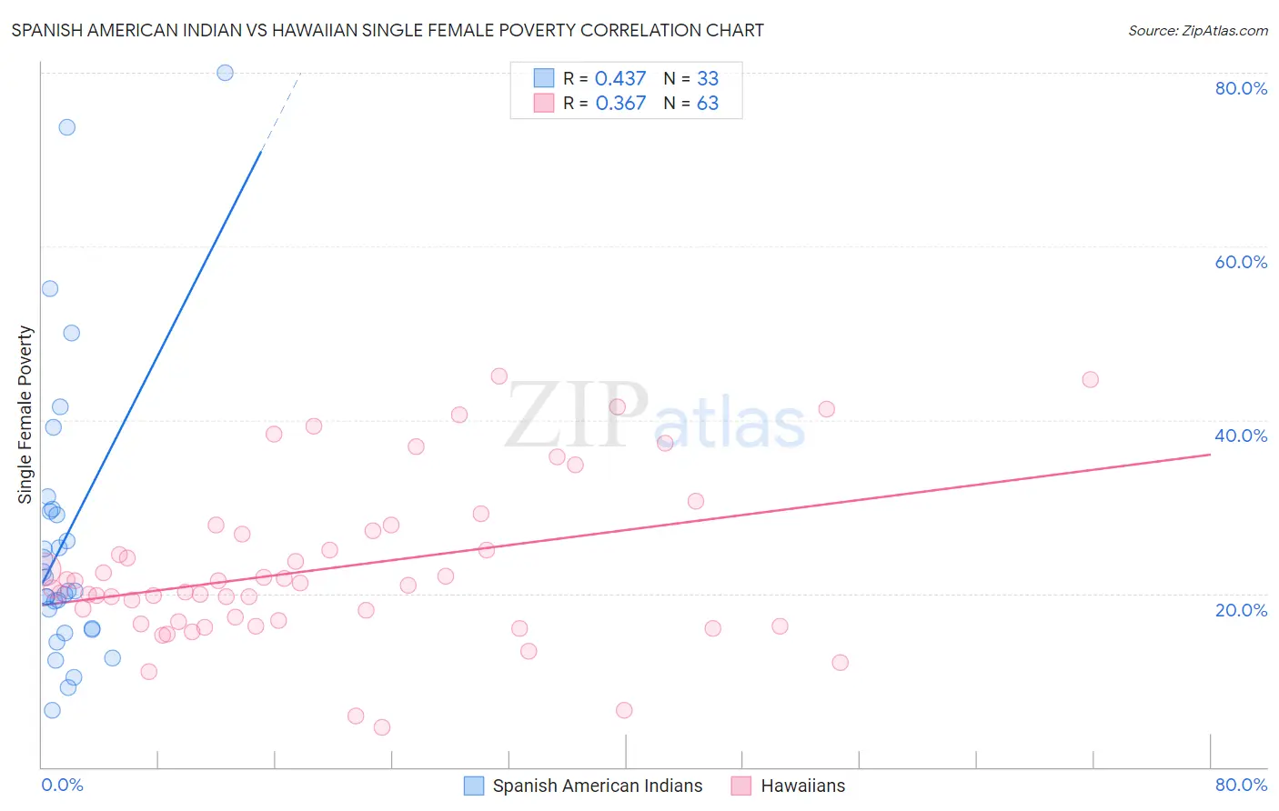 Spanish American Indian vs Hawaiian Single Female Poverty