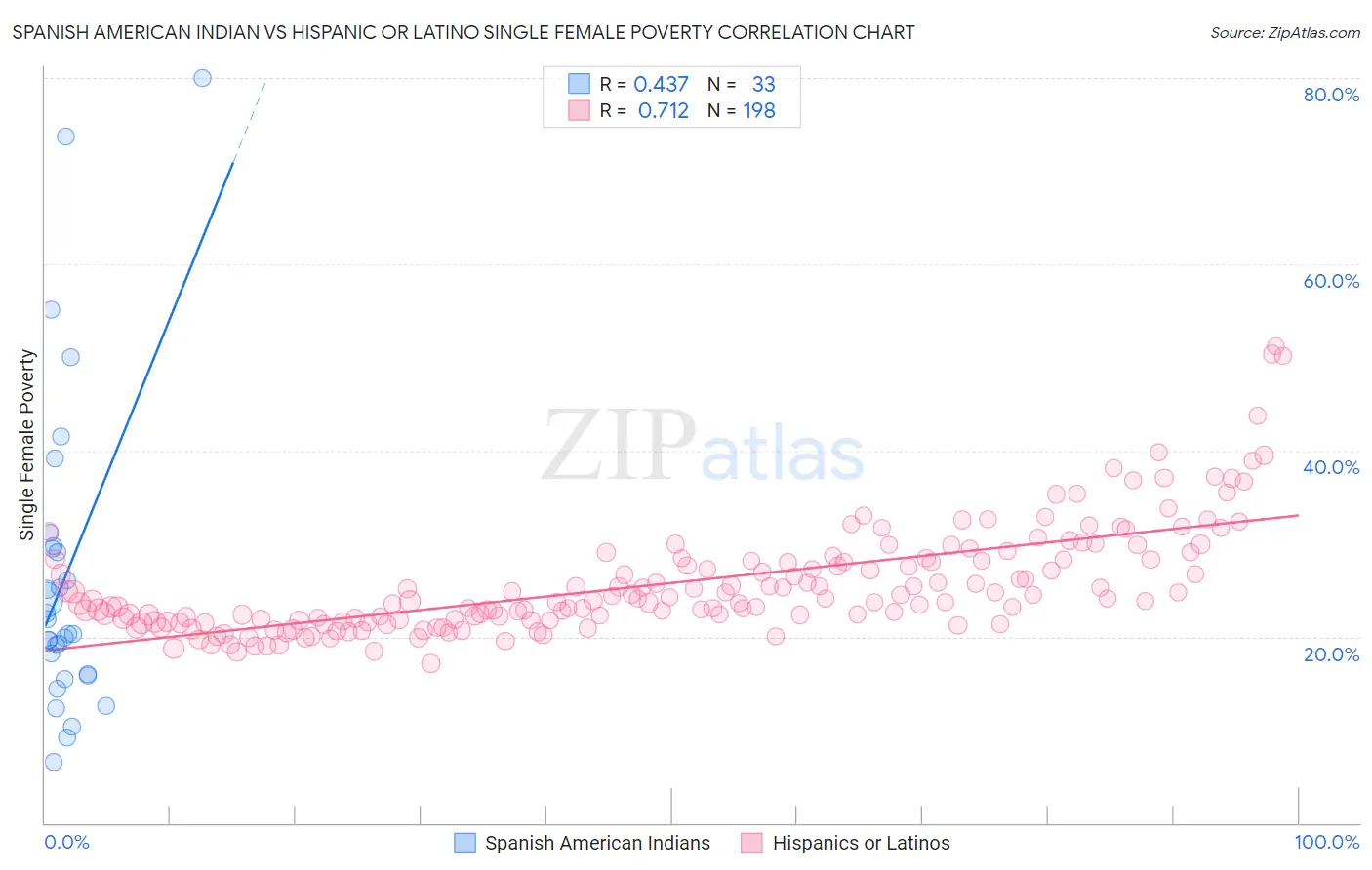 Spanish American Indian vs Hispanic or Latino Single Female Poverty