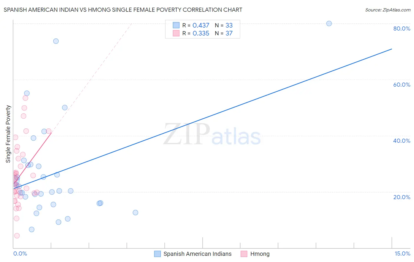 Spanish American Indian vs Hmong Single Female Poverty