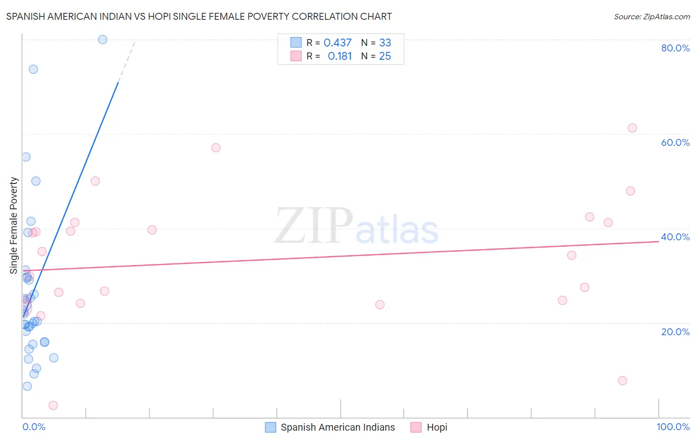 Spanish American Indian vs Hopi Single Female Poverty