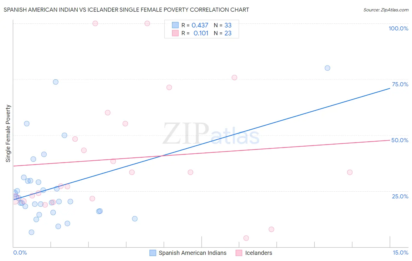 Spanish American Indian vs Icelander Single Female Poverty