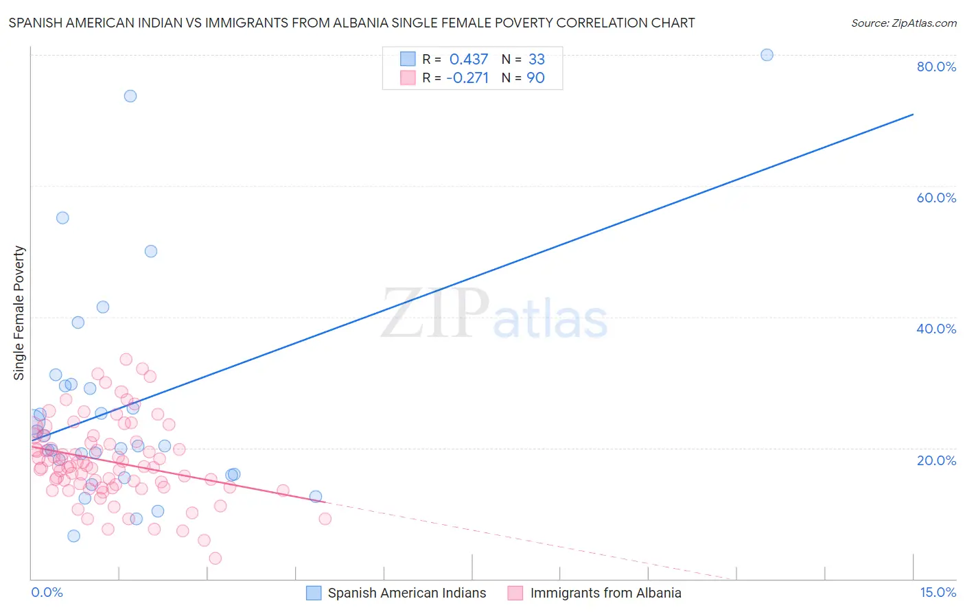 Spanish American Indian vs Immigrants from Albania Single Female Poverty