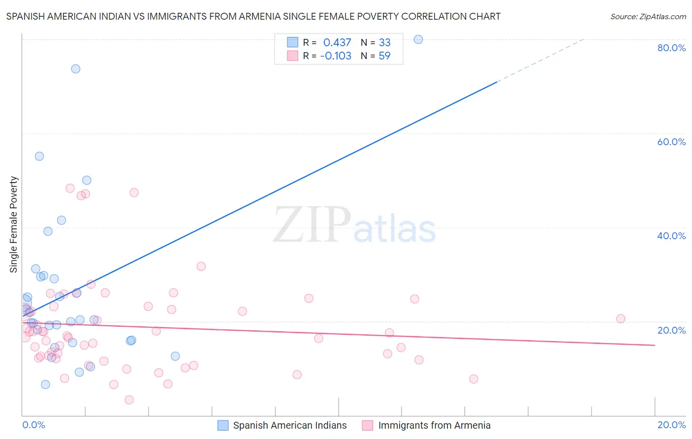 Spanish American Indian vs Immigrants from Armenia Single Female Poverty